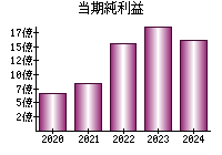 当期純利益