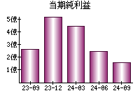 当期純利益