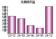 当期純利益