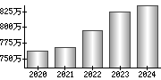 平均年収（単独）