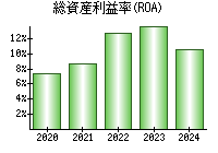 総資産利益率(ROA)