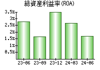 総資産利益率(ROA)