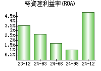 総資産利益率(ROA)