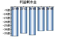 利益剰余金