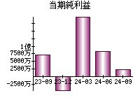 当期純利益