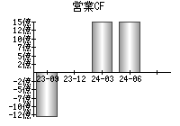 営業活動によるキャッシュフロー