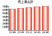 売上高合計