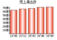 売上高合計