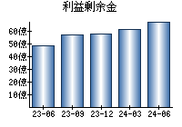 利益剰余金