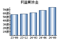 利益剰余金