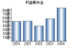 利益剰余金