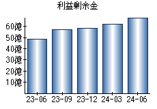 利益剰余金