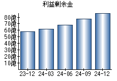 利益剰余金