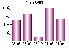 当期純利益