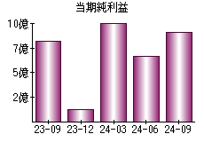 当期純利益