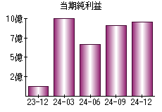 当期純利益