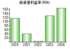 総資産利益率(ROA)