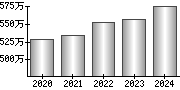 平均年収（単独）