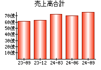 売上高合計