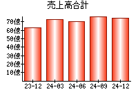 売上高合計