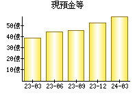 現預金等