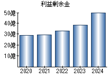 利益剰余金