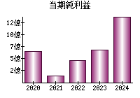 当期純利益