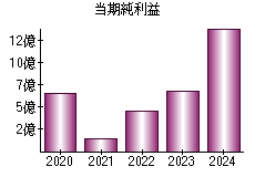 当期純利益