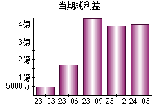 当期純利益