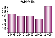 当期純利益