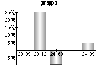 営業活動によるキャッシュフロー