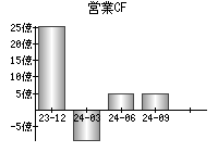 営業活動によるキャッシュフロー