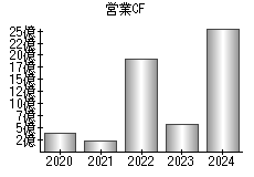 営業活動によるキャッシュフロー