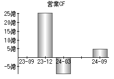 営業活動によるキャッシュフロー