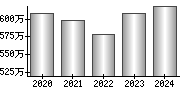 平均年収（単独）