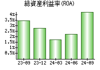 総資産利益率(ROA)