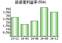 総資産利益率(ROA)