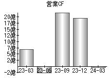 営業活動によるキャッシュフロー