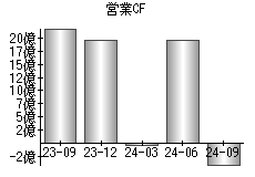 営業活動によるキャッシュフロー