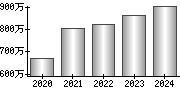 平均年収（単独）