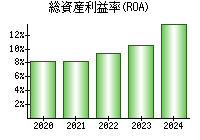 総資産利益率(ROA)