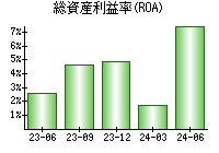 総資産利益率(ROA)