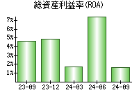 総資産利益率(ROA)