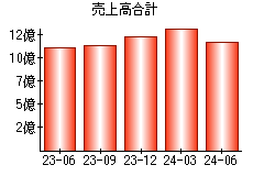 売上高合計