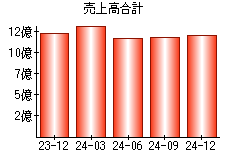 売上高合計