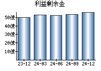 利益剰余金