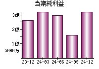 当期純利益