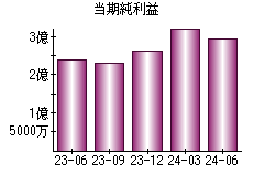 当期純利益