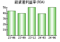 総資産利益率(ROA)