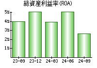 総資産利益率(ROA)